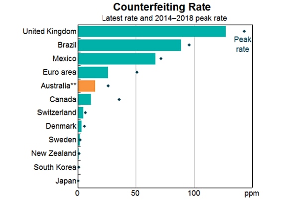 Global counterfeiting rates