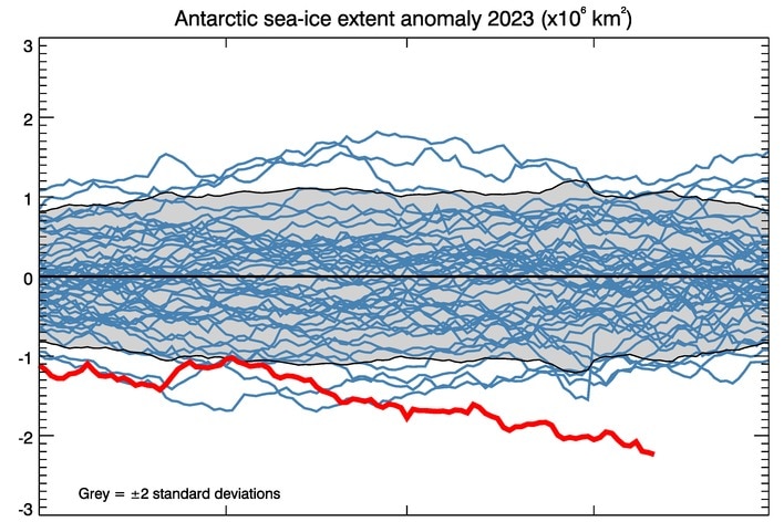 Un grafico che mostra lo scioglimento del ghiaccio marino 