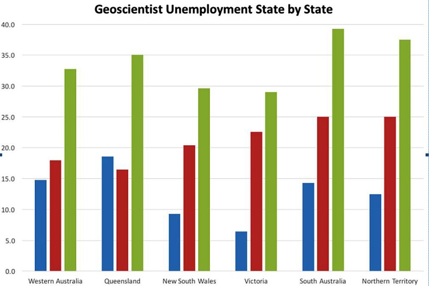 Chart showing geoscientist unemployment, state by state