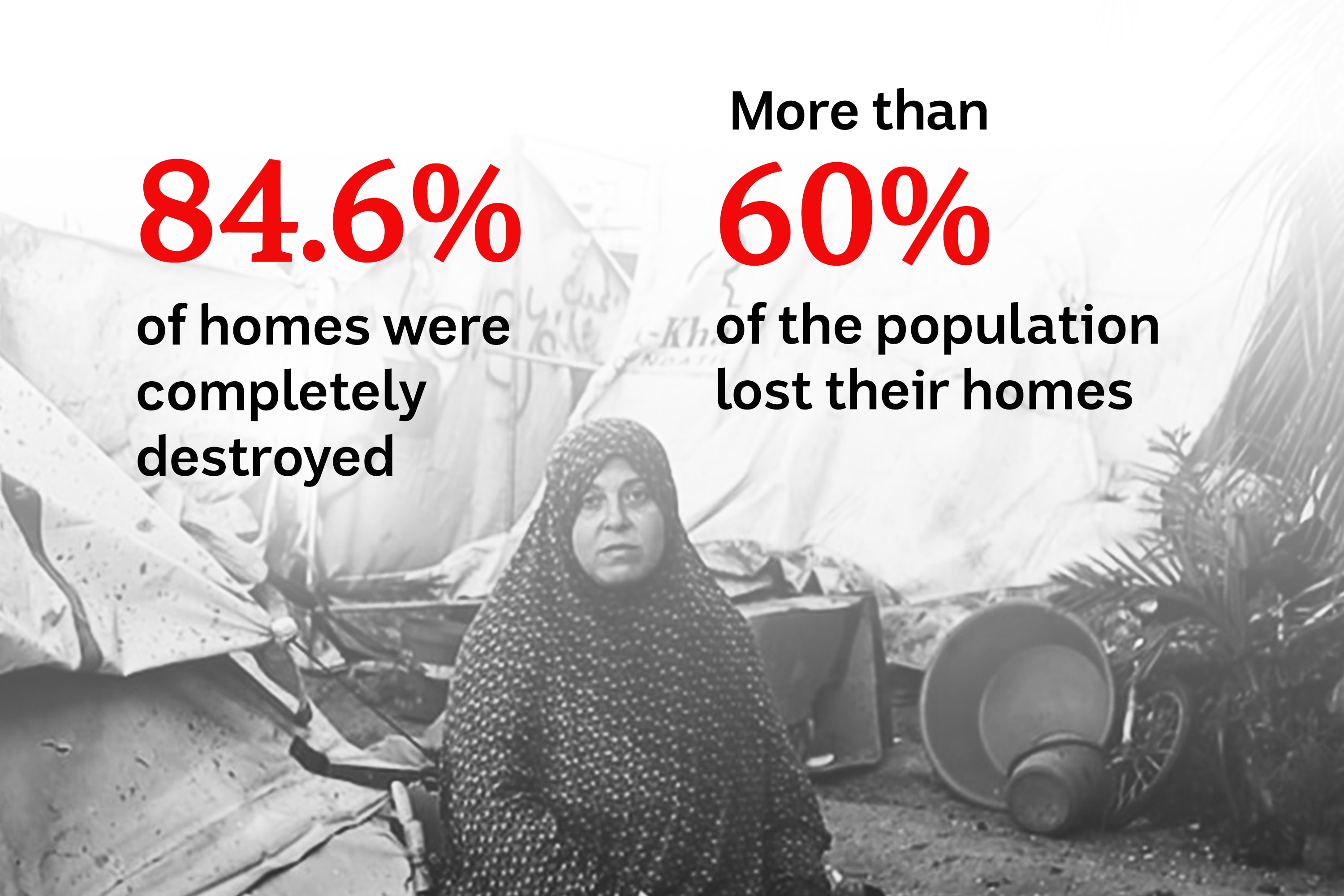 Photo with a woman standing near tents damaged with figures stating 84.5% homes lost and 60% of population lost homes. 