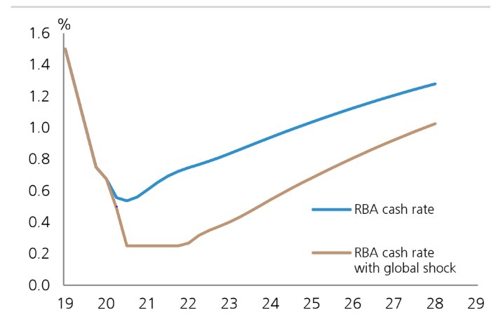A line graph showing an increase in RBA's cash rate