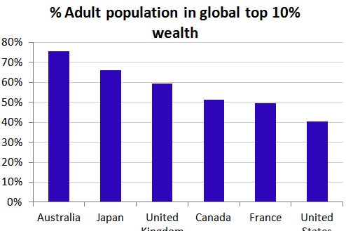 Graph 15 - Adult population in global top 10 per cent