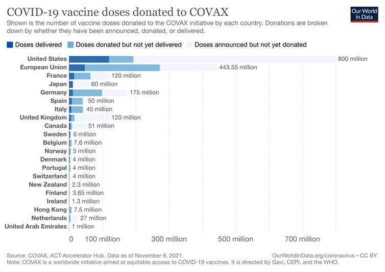 Visualisation showing COVID-19 vaccines donated to COVAX.