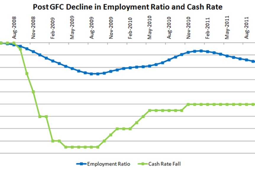 Post GFC Decline in employment ration and cash rate