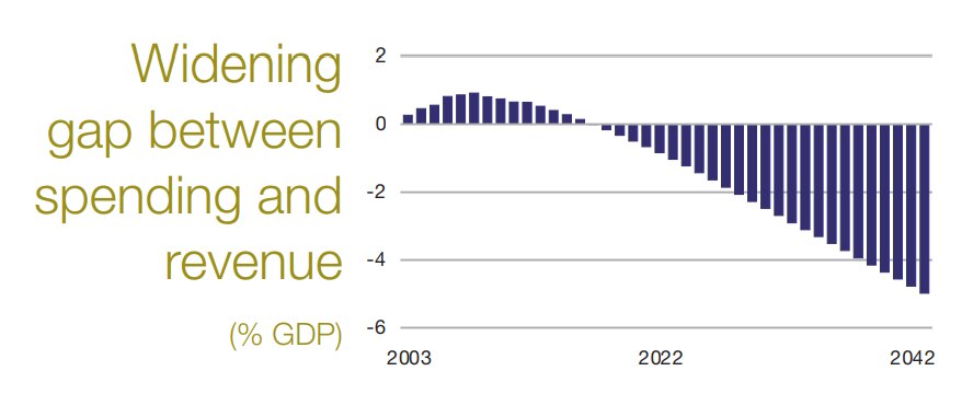 A graph showing the spending decreasing from 2003 with it expected to continuously decrease to 2042. 