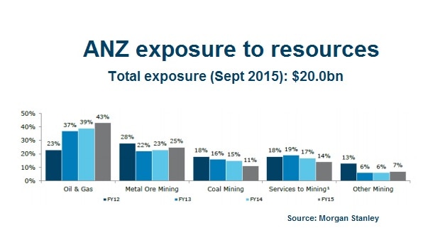 ANZ resources debt exposure