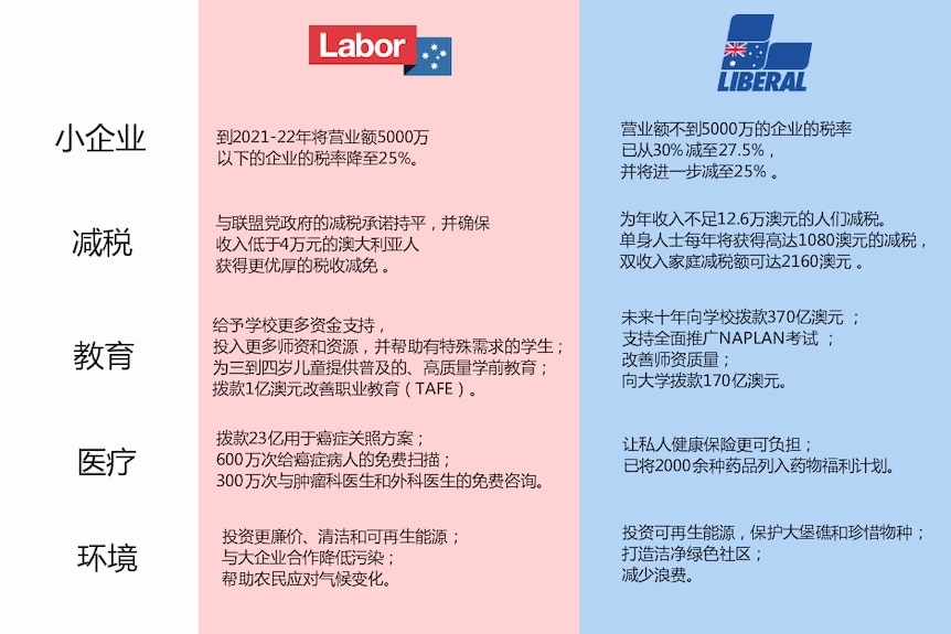 Labor and Liberal's policies