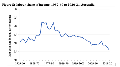A line graph showing labour's share of income between .1956-60 and 2020-21. Share declines to a record low in 2021-22
