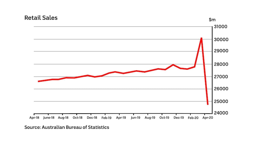 A line chart showing the fall in retail turnover