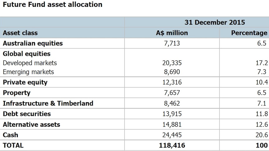 Future Fund asset allocation as at December 31, 2015