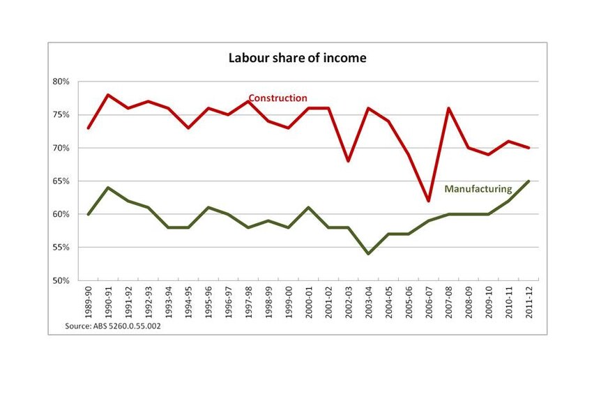 Labour share of income
