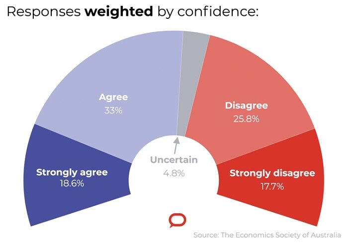 Responses weighted by confidence.