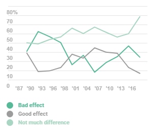 Chart showing Australians increasingly believe the Government has no difference on the economy