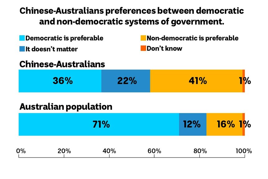 Just over one third of Chinese Australians surveyed said democracy was preferable to any other system of government.