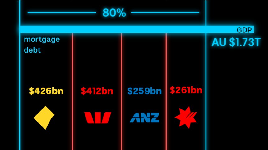The big four banks between them hold mortgages worth around 80 per cent of Australia's annual economic output.