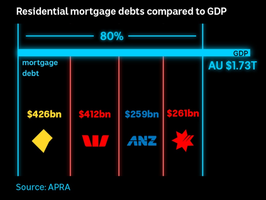 The big four banks between them hold mortgages worth around 80 per cent of Australia's annual economic output.