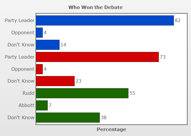 Vote Compass analysis - debate winner