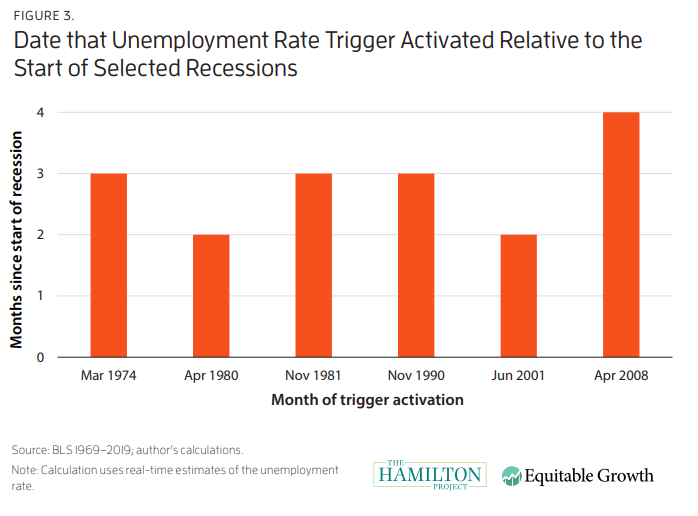 Sahm Rule how many months for stimulus payments