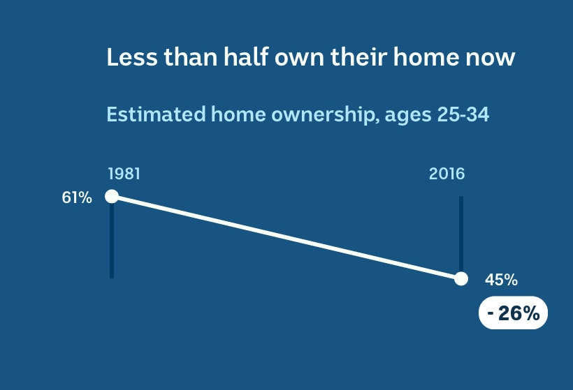 In 1981, 61 per cent owned their own home, compared with 45 per cent in 2016