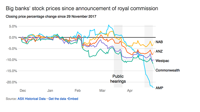 Chart showing share price change in per cent for the big Australian banks since 29 November 2017