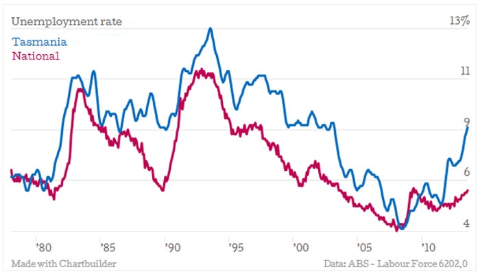 The trend unemployment rate in Tasmania is well above the national seasonally adjusted rate.