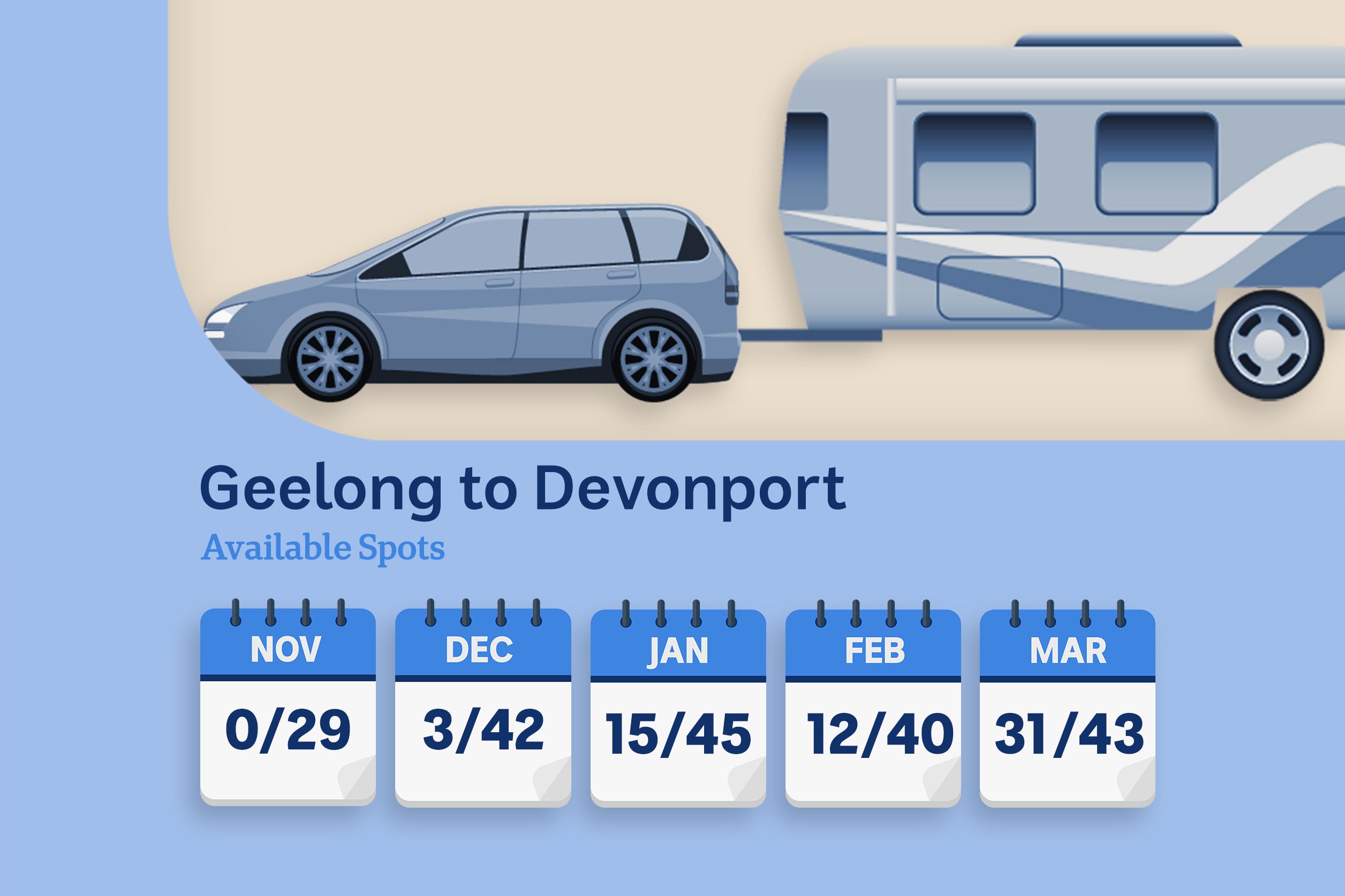 A depiction of the number of sailings from Geelong to Devonport with availability for caravans from November to March