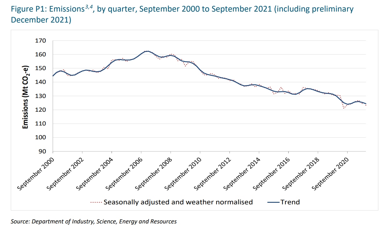 A graph of emissions in Australia.