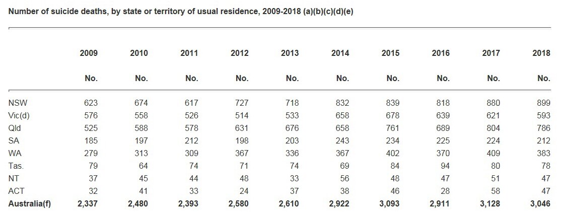 Graph of suicide deaths by state or territory