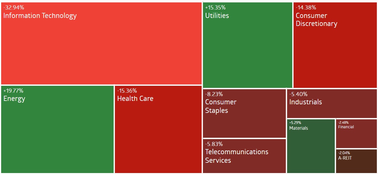 Graph showing the best an worst performing sectors on the ASX 200