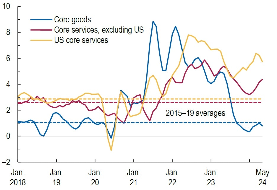 a bar chart show services inflation is well ahead of other types.