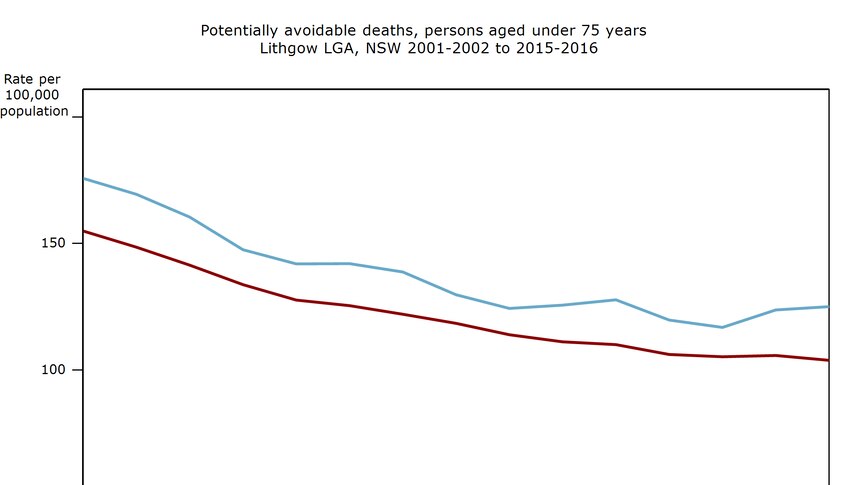 Chart of potentially preventable deaths, persons aged under 75 years