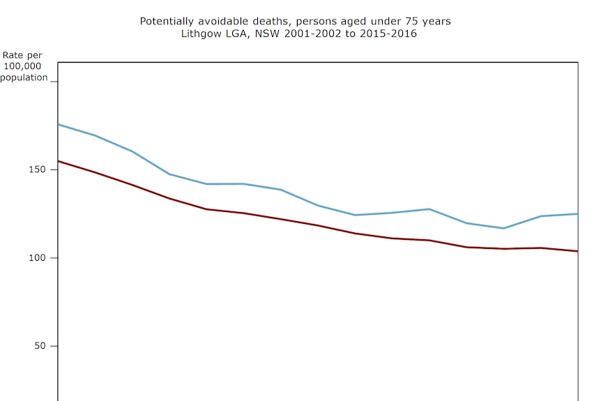 Chart of potentially preventable deaths, persons aged under 75 years