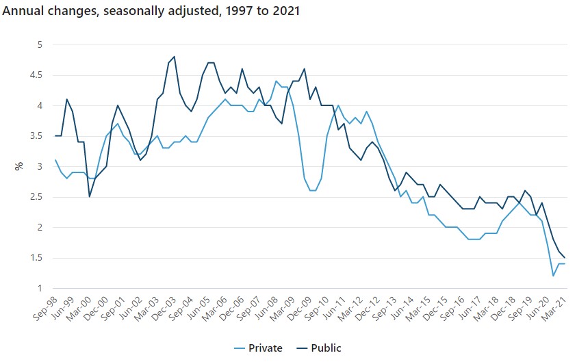 Graph showing wages growth has consistently trended lower over the past decade or so.