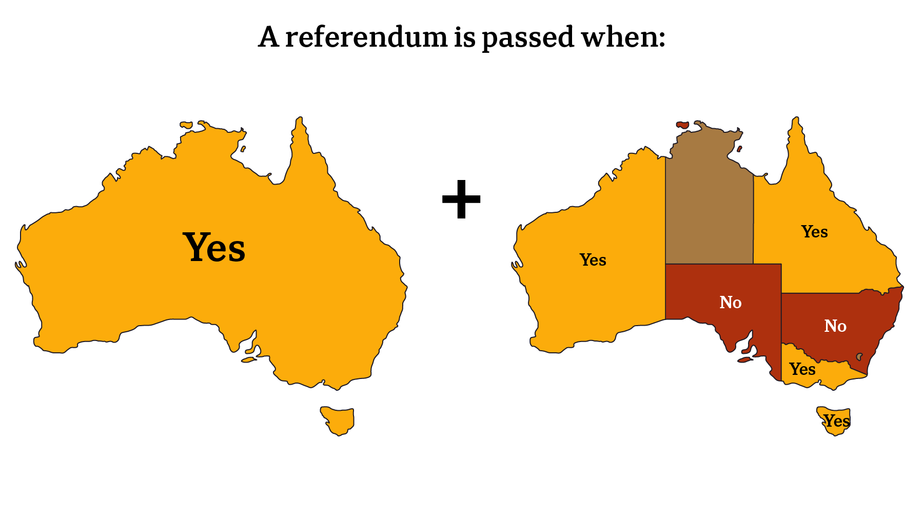 A graphic demonstrating the requirements for a double majority to be met in a referendum.