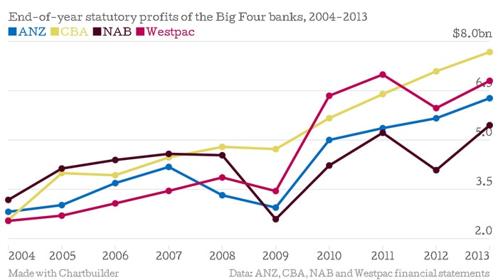 Chart shows the statutory full-year profits of the Big Four banks from 2004 to 2013