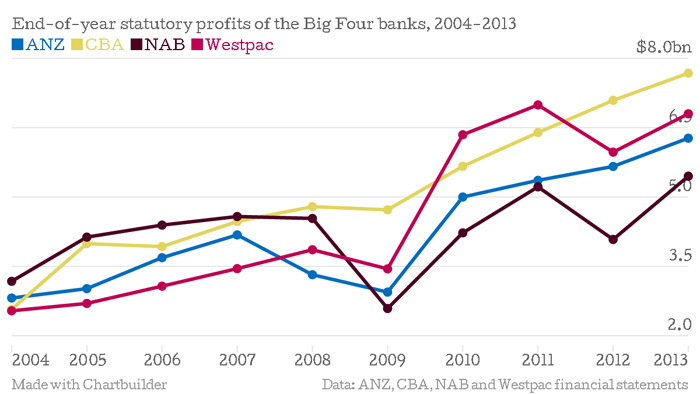 Chart shows the statutory full-year profits of the Big Four banks from 2004 to 2013.