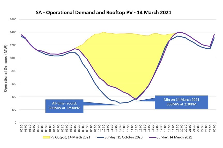Graph showing electricity demand in South Australia.