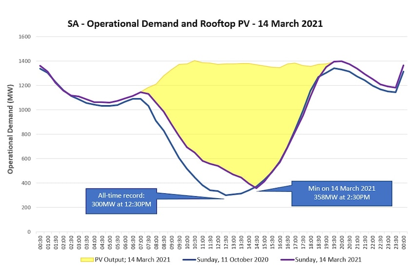 Graph showing electricity demand in South Australia.