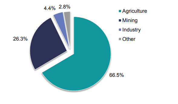 A graph showing the breakdown of foreign water ownership in Australia by use.