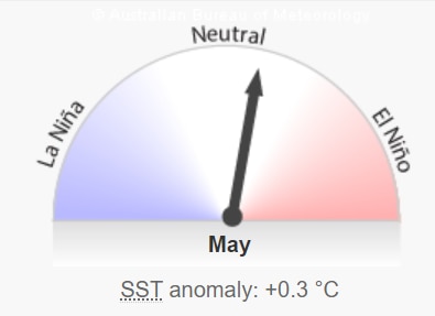 a scale ranging from La Nina to El Nino, with an arrow pointing to the El Nino side of "neutral". 