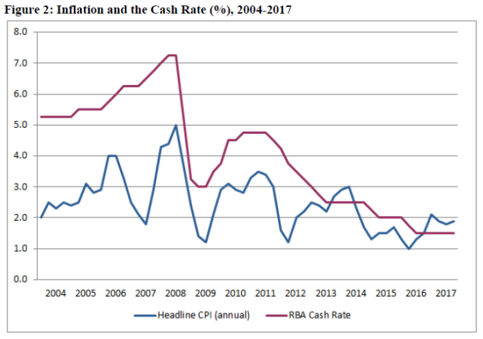 Figure 2: Inflation and the Cash Rate (%), 2004-2017