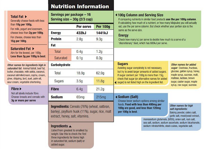 An image of an example nutritional panel.