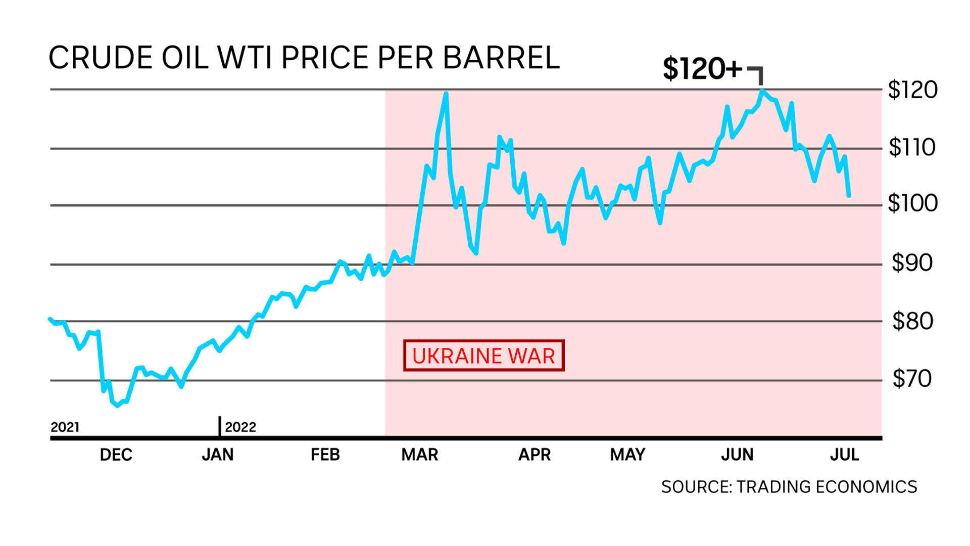 oil prices