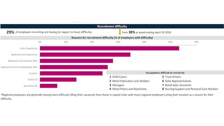 Australian Government National Skills Commission Jobs in Demand Employer Survey, 8 June to 3 July 2020