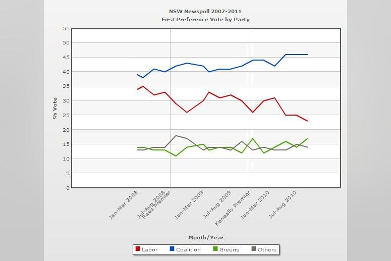 Latest Newspoll has NSW Labor back to 1904 Levels - ABC News