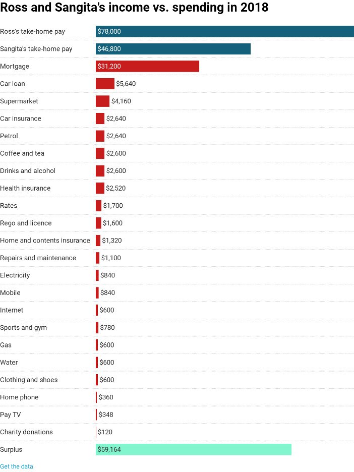 A chart showing Ross and Sangita's income and expenses in 2018.