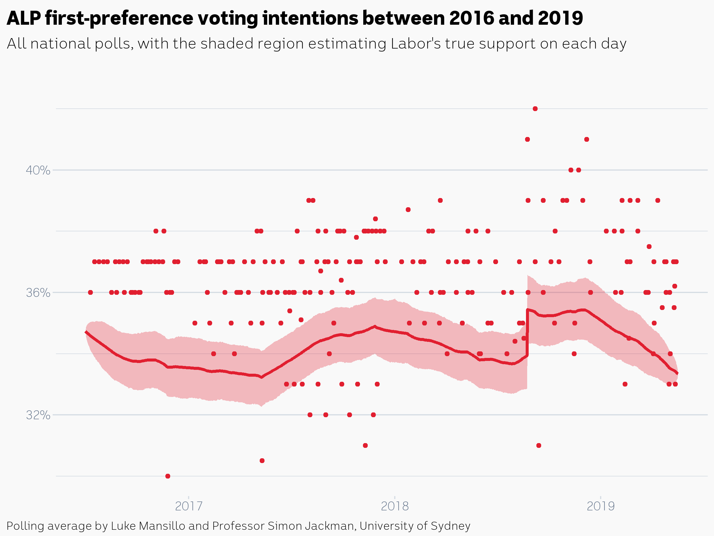 graph shows a big different between polls and true estimate of labor support