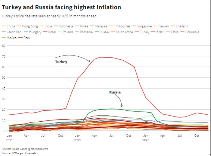 Turkey's inflation soars to 70 per cent, hitting a twodecade high