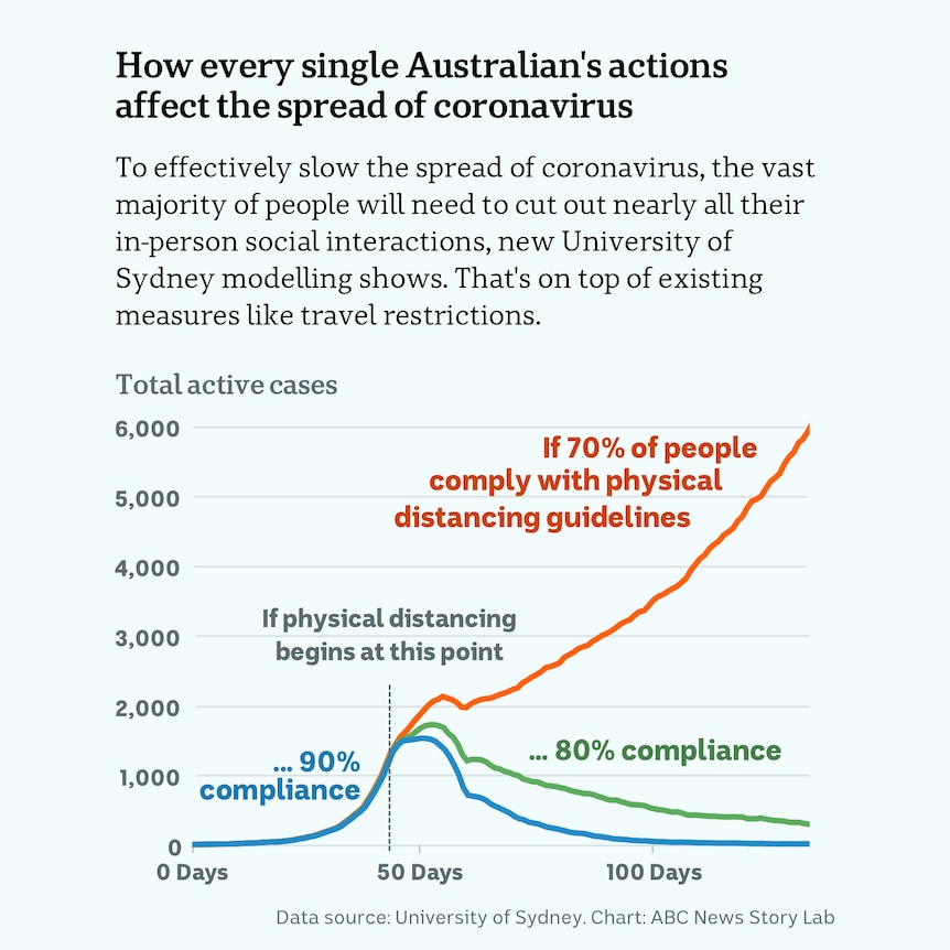 A chart shows if 80 per cent or more of people effectively isolate Australia will be able to stop the spread of Coronavirus.