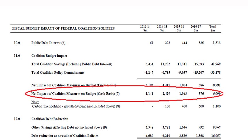 Table: Fiscal budget impact of federal Coalition policies